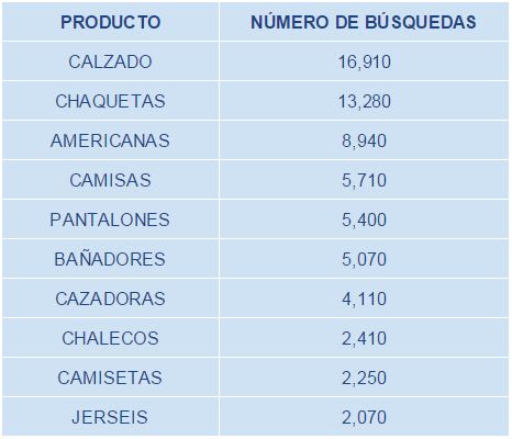 Articulos más vendidos en España en moda