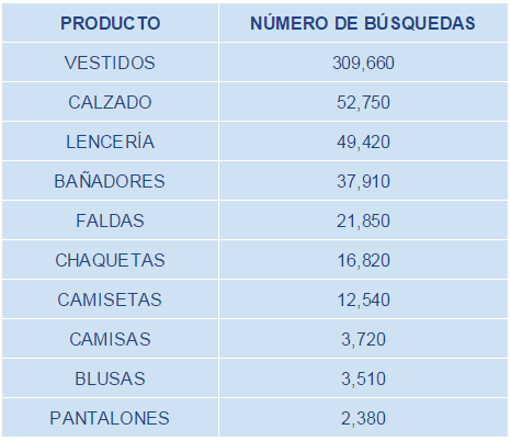 Productos más vendidos de moda en España | articulos más vendidos de moda en España
