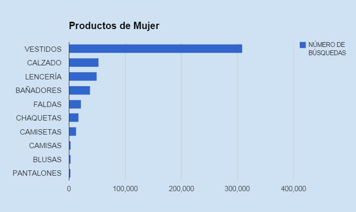 Productos más vendidos de moda en España | articulos más vendidos de moda en España