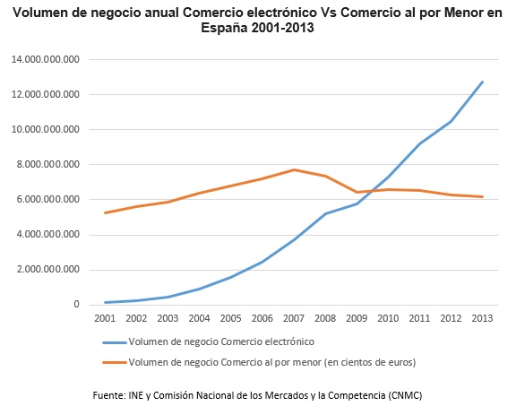 Comercio electronico vs al por menor