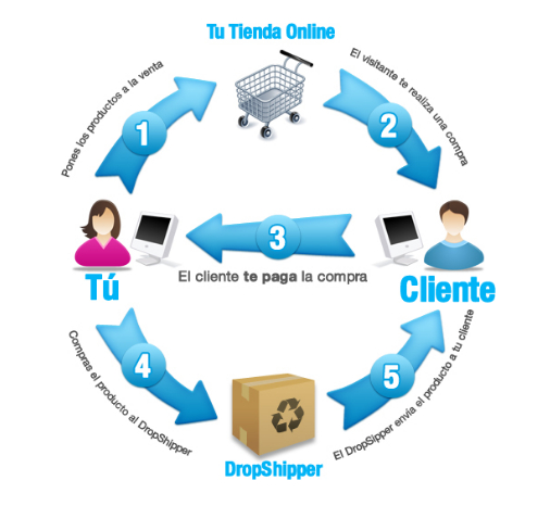 ▷ SIN STOCK y sin con tienda dropshipping