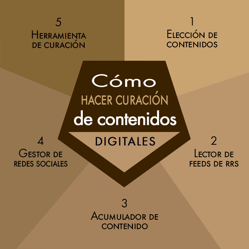 curación de contenidos digitales