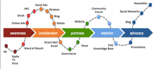 Customer Journey Map - mapa de experiencia del cliente