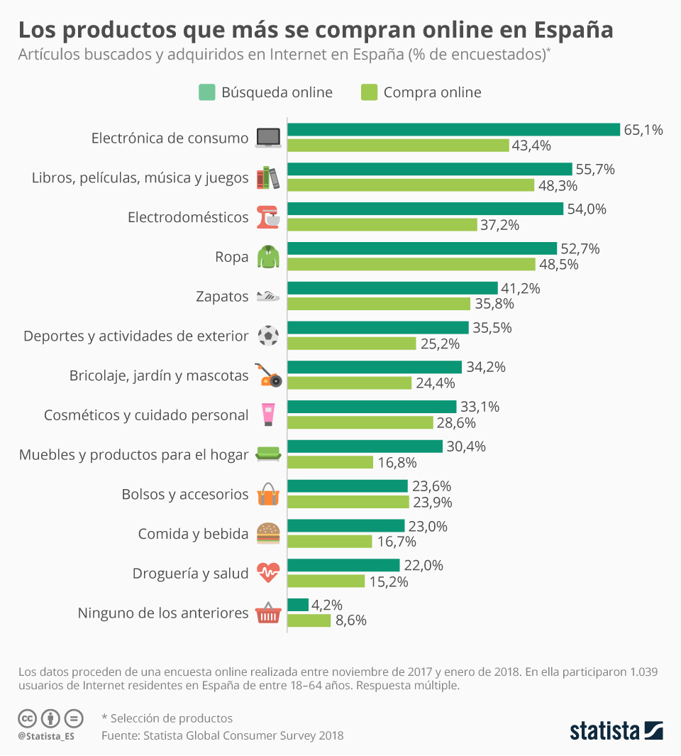 Productos Más Vendidos And Qué Productos Vender