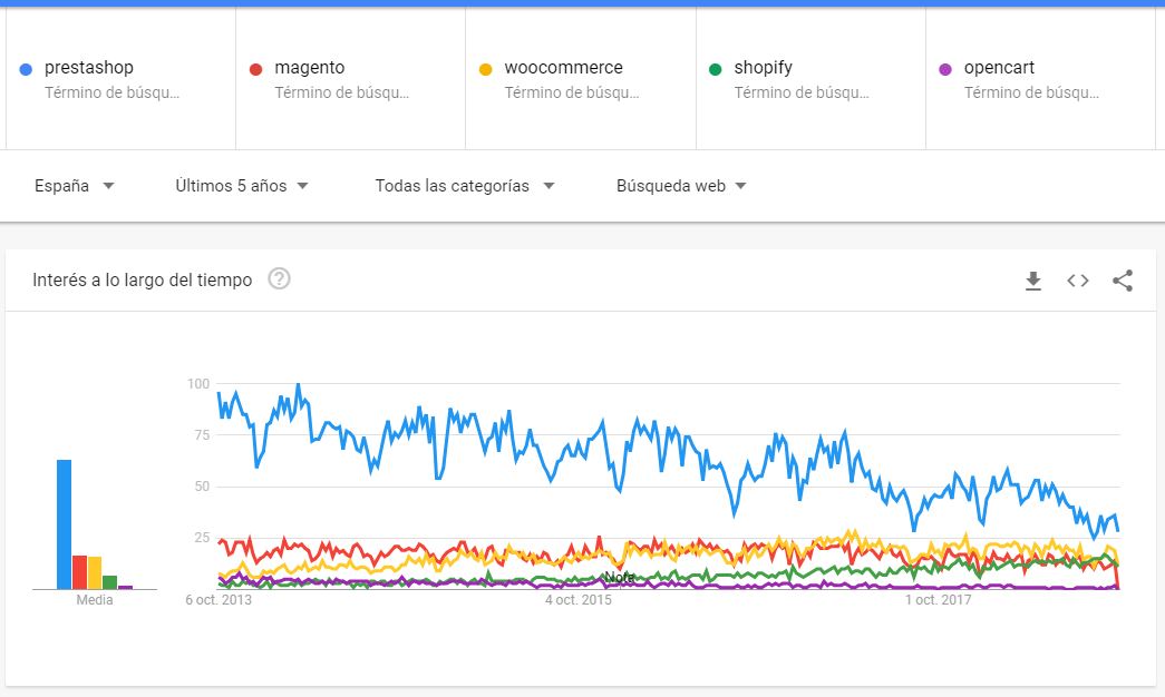 Análisis de las tiendas Prestashop en el mercado - Comparando eCommerce mercado español