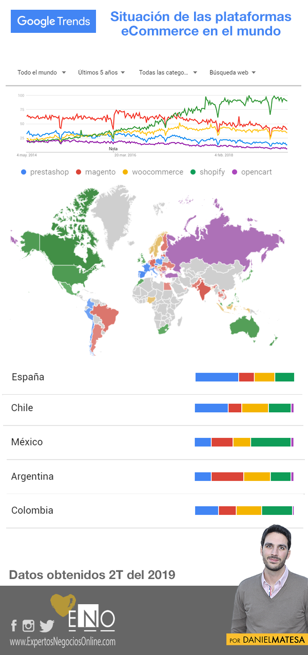 Comparación shopify con otras plataformas eCommerce