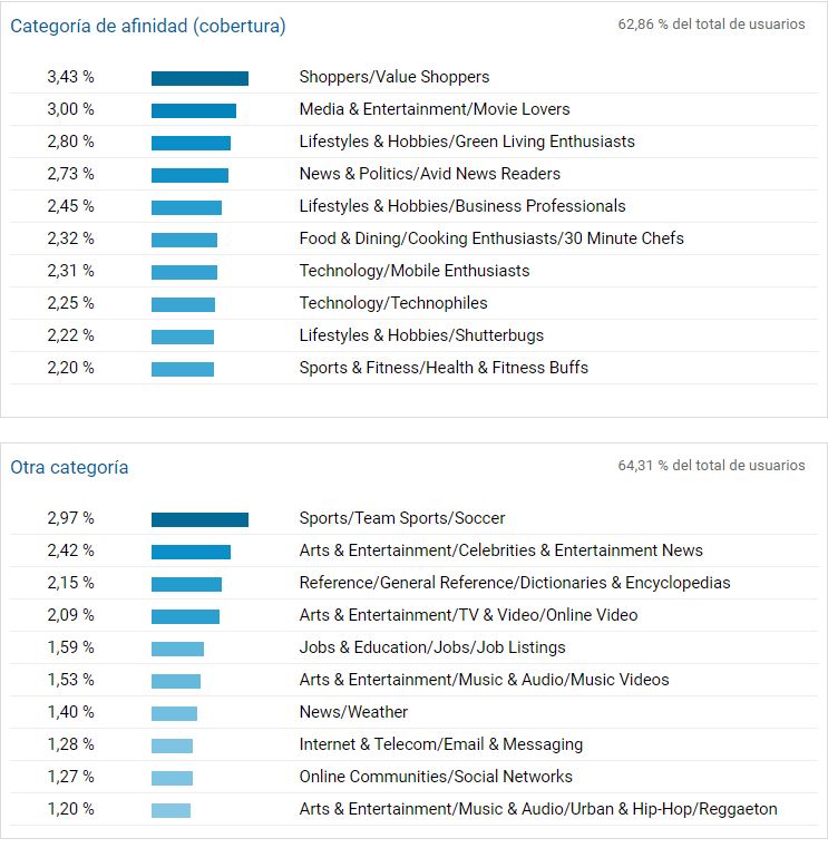 estadisticas blog marketing digital y Ecommerce