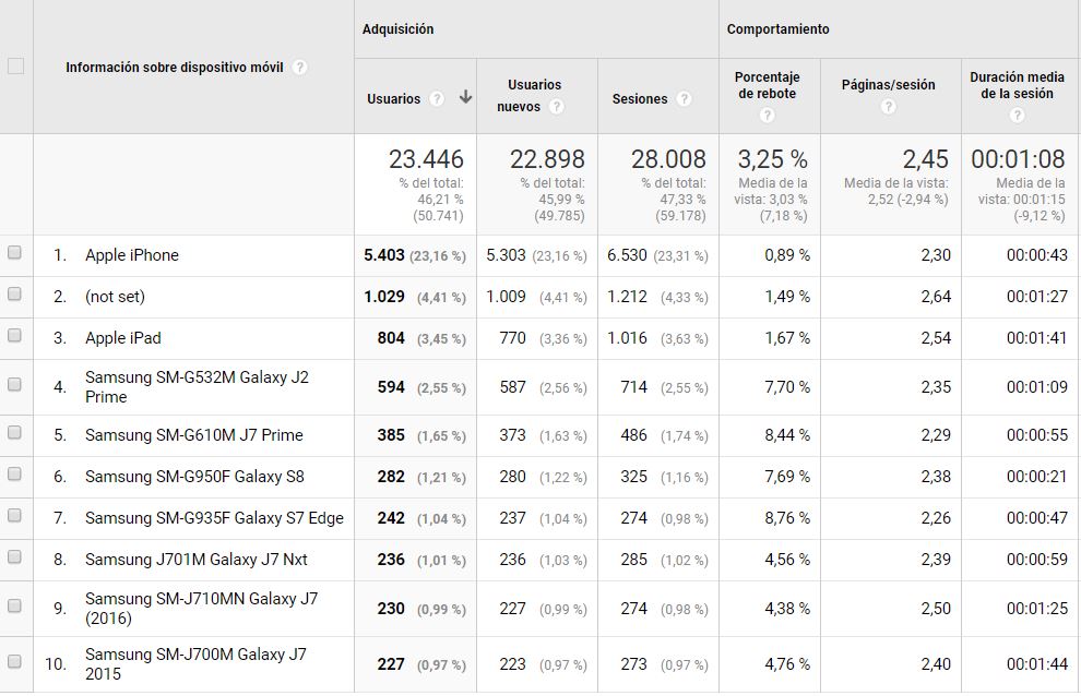 estadisticas blog marketing digital y Ecommerce