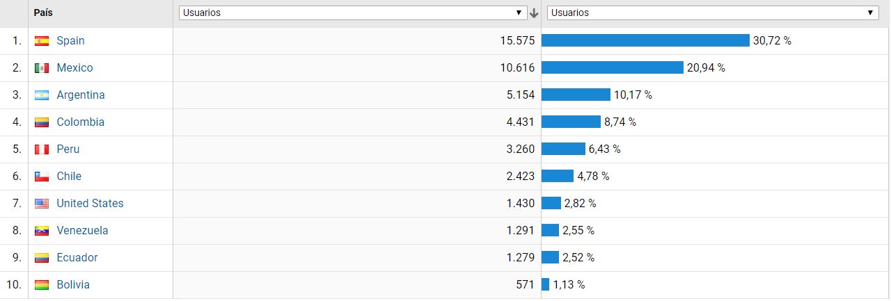 estadisticas blog marketing digital y Ecommerce