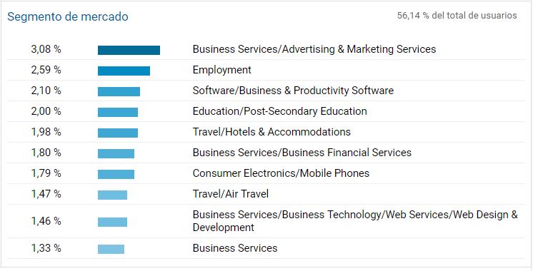 estadisticas blog marketing digital y Ecommerce