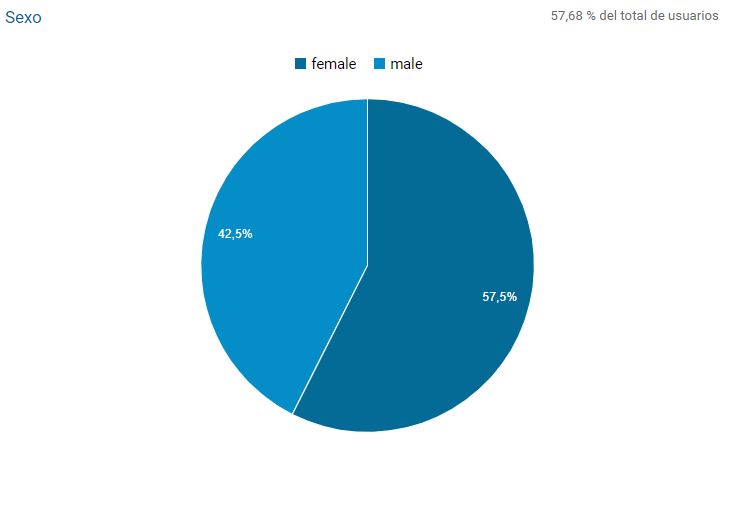 estadisticas blog marketing digital y Ecommerce