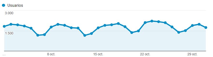 estadisticas blog marketing digital y Ecommerce