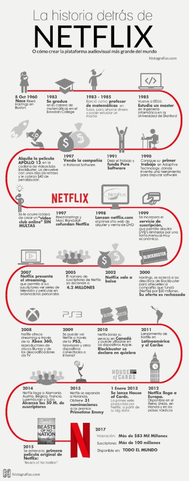 infografía cronológica | como se hace una infografía