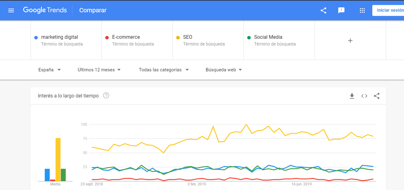 Qué es Google Trends | Palabras en tendencias