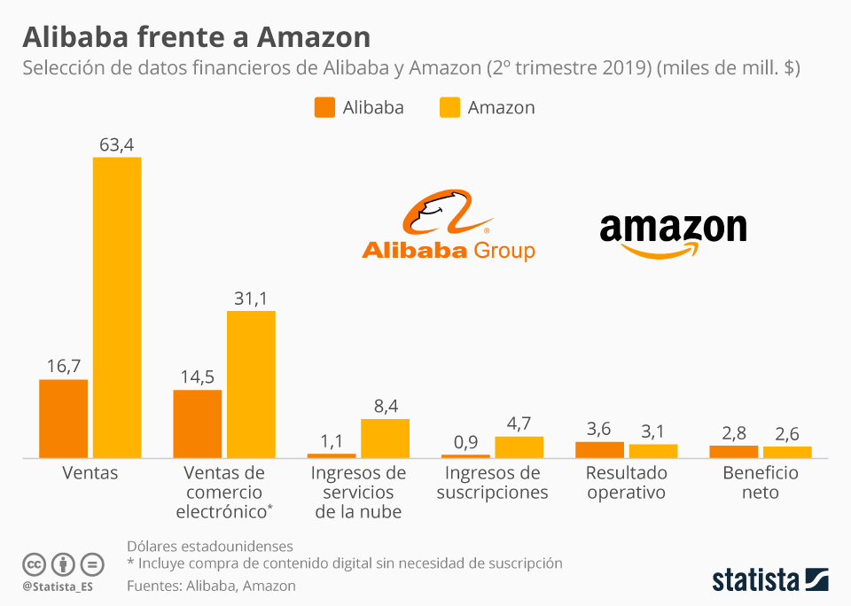 Amazon vs Alibaba