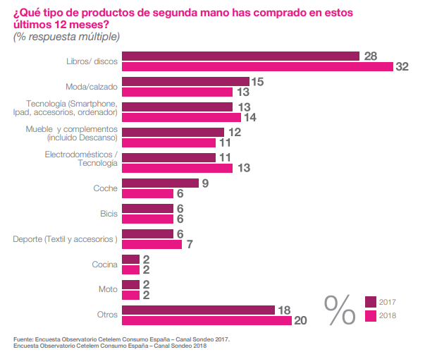 Productos más vendidos | Cetelem