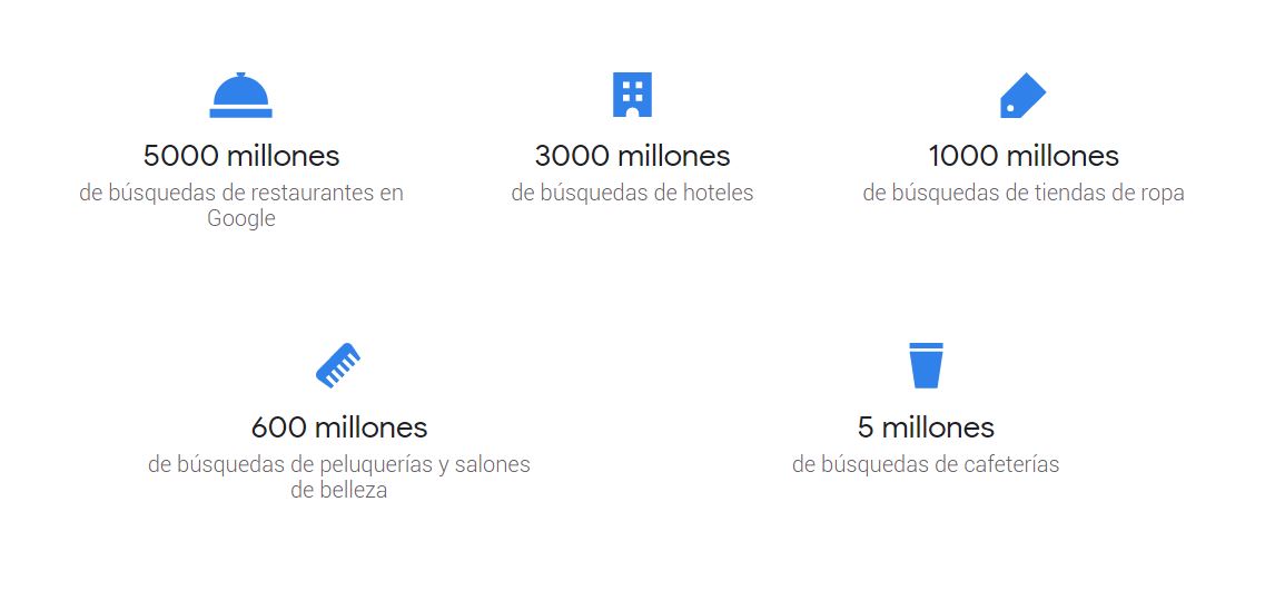 Búsquedas totales al aparecer en Google