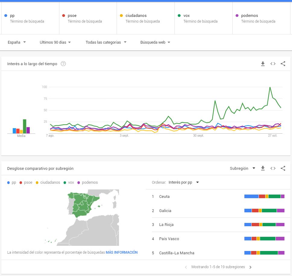 Palabras en tendencia | Tendencias en google