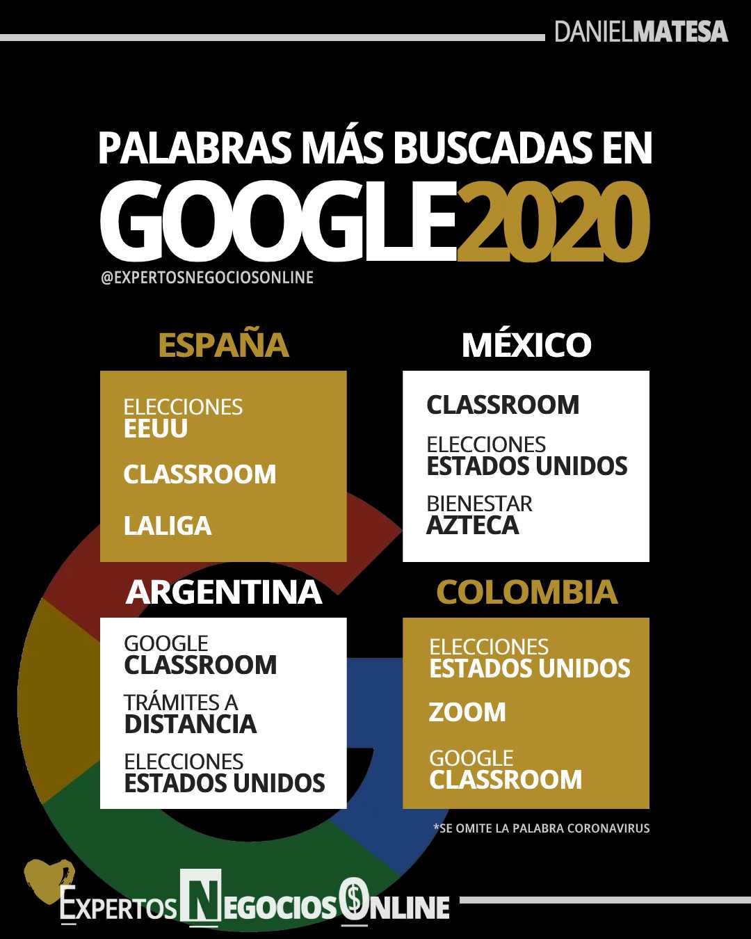 Palabras MÁS BUSCADAS en Google Google Trends 2020