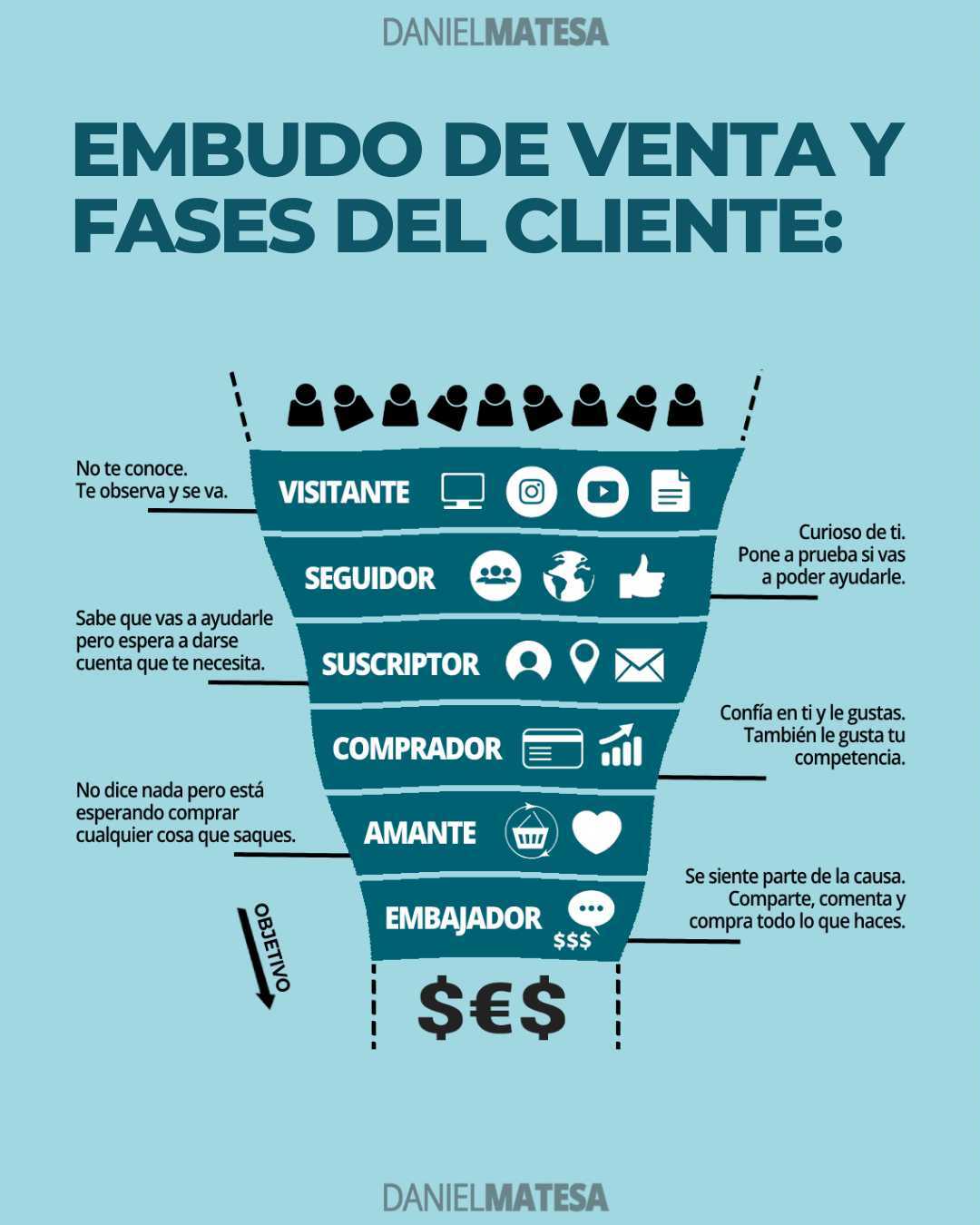 Embudo de ventas online- Fases del cliente