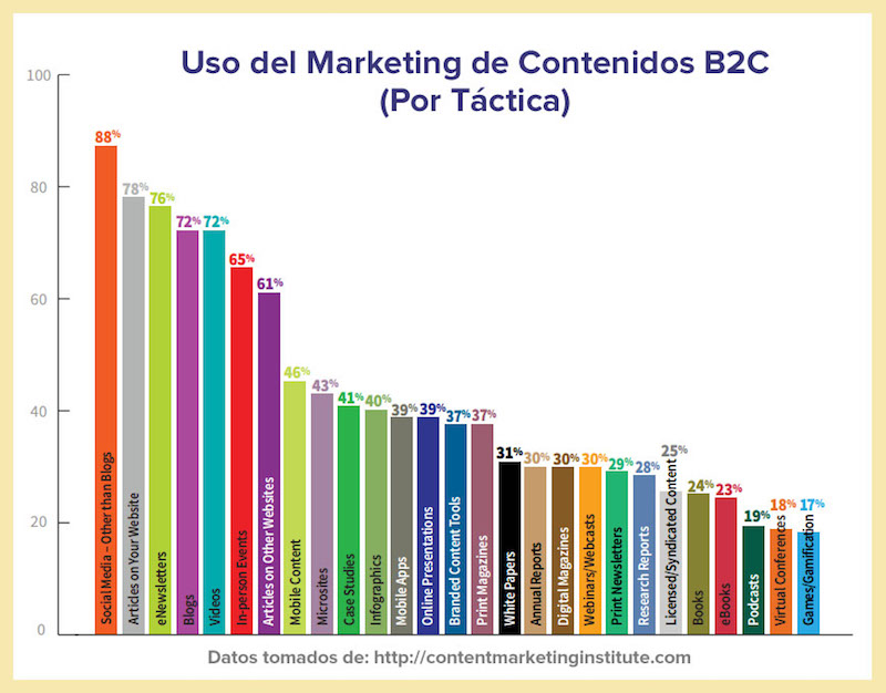 Tipos de Marketing de contenidos