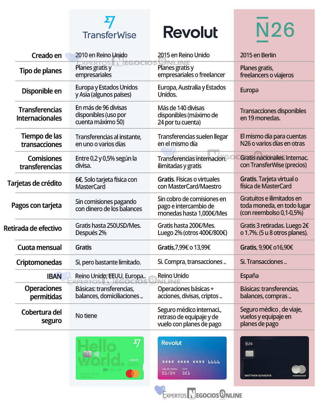 diferencias de Transferwise vs Revolut vs N26