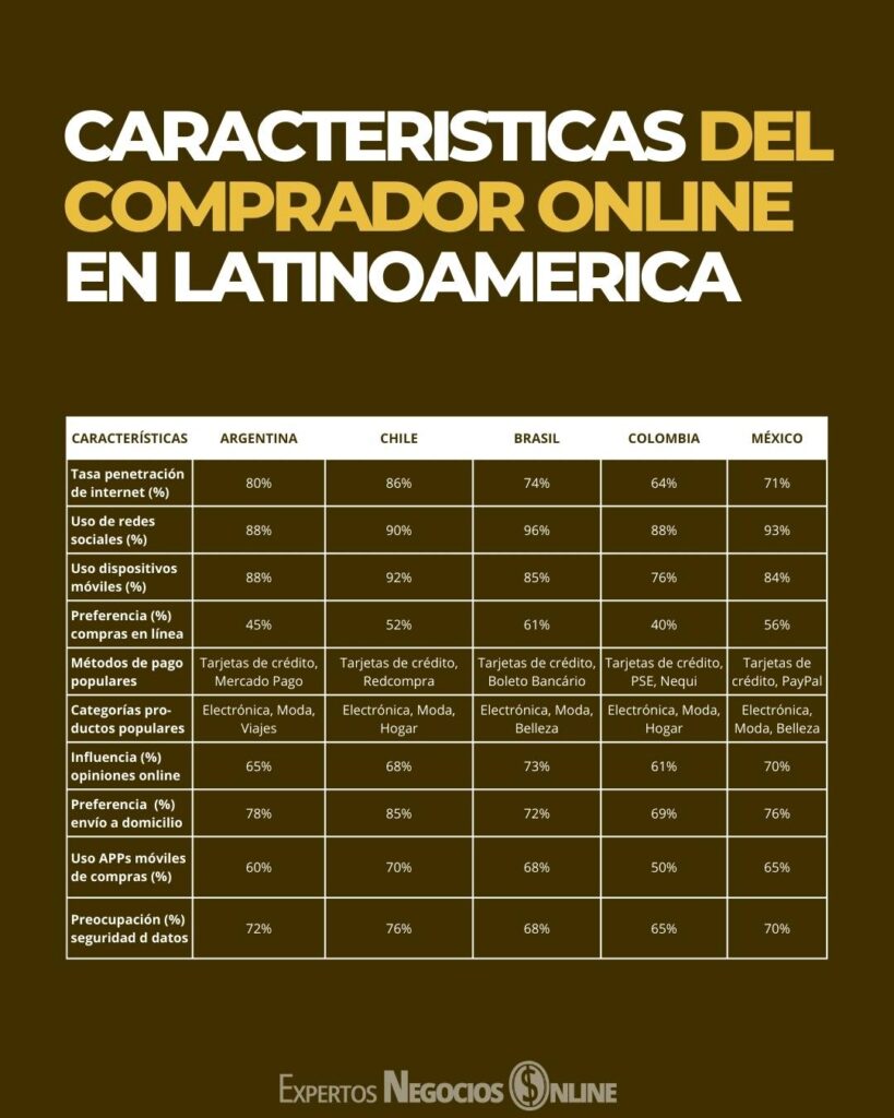 CARACTERÍSTICAS DEL COMPRADOR ONLINE EN LATINOAMÉRICA