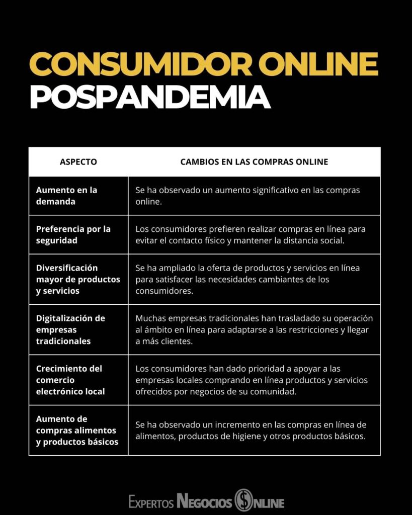 Consumidor online pospandemia