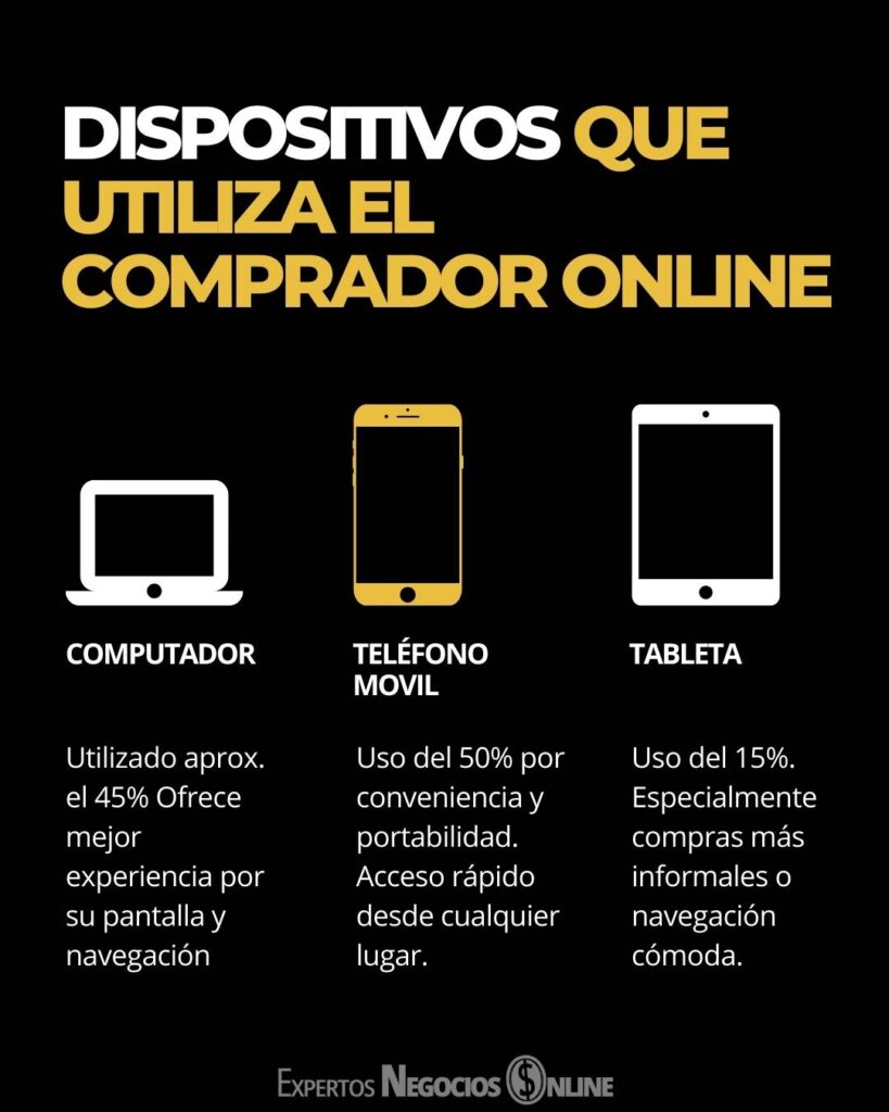 dispositivos que utiliza el comprador online