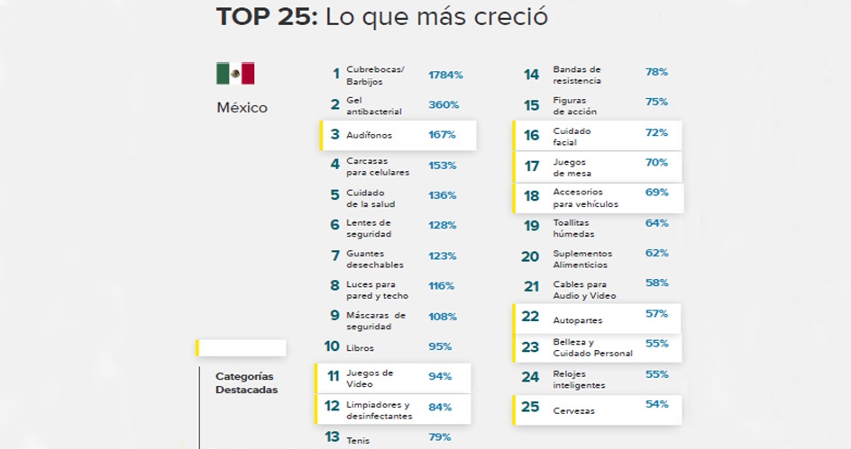 Lo que más se vendió en México