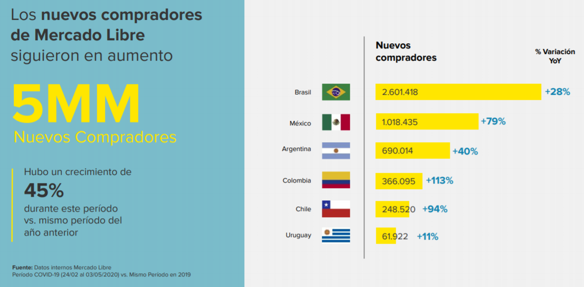Aumento de los compradores en México