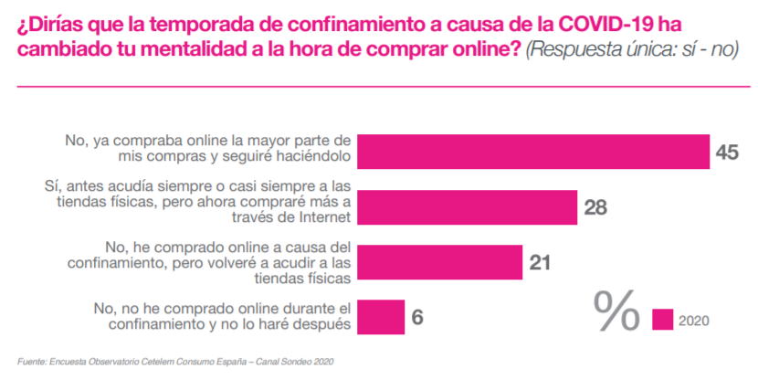 Compras online en España