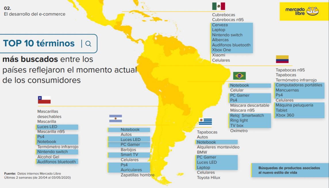 Productos más comprados en Latinoamerica