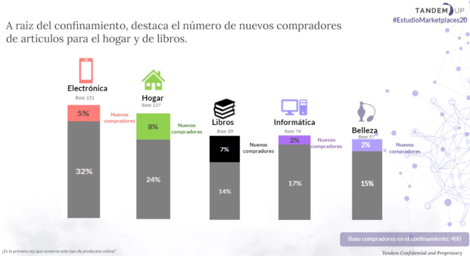 Productos más comprados por el confinamiento