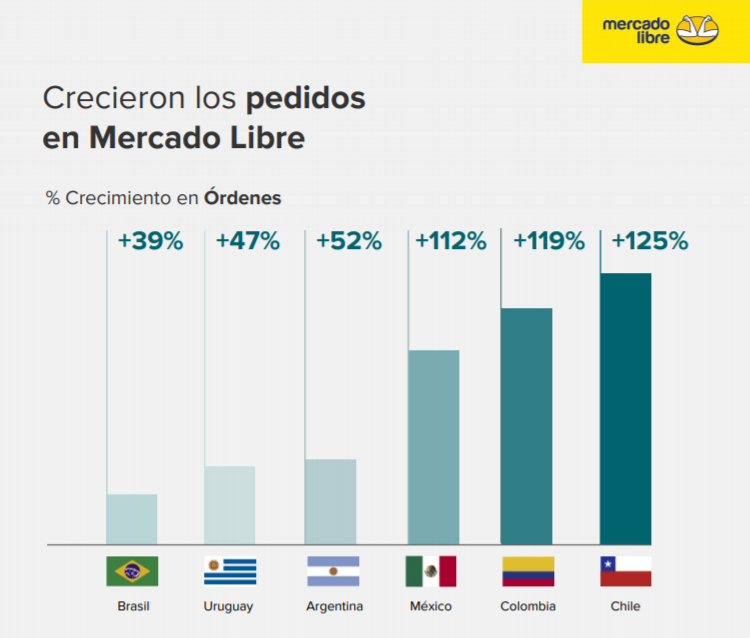 Productos más vendidos en América Latina