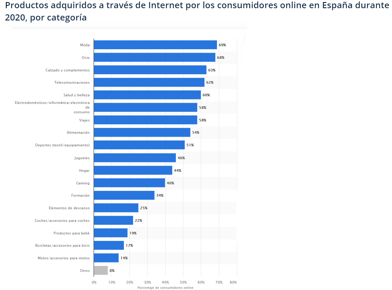 Productos más vendidos en España | Lo que más se compra online