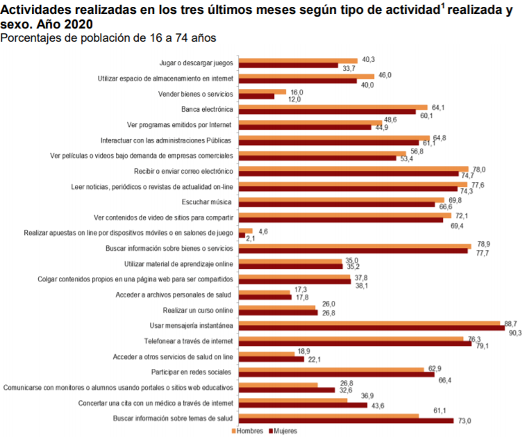 Uso del internet en 2020 | Los productos más vendidos en España