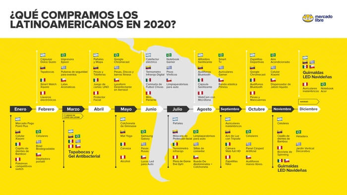 lo que más se vendió en latinoamerica
