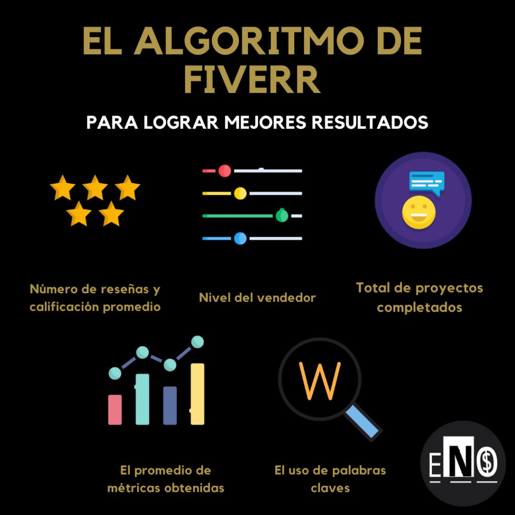 El algoritmo de Fiverr | Cómo ganar dinero con Fiverr