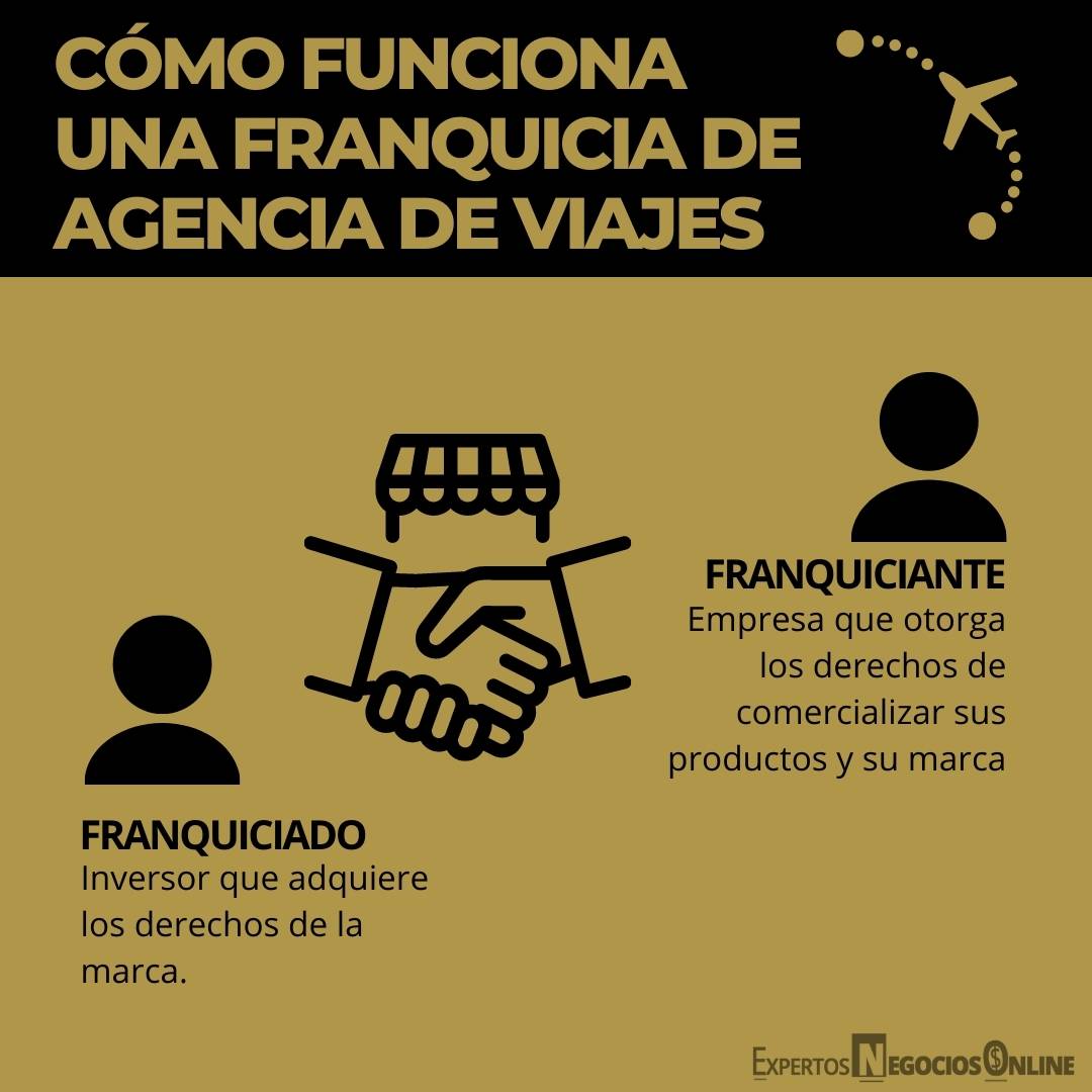 Cómo funciona una franquicia de agencia de viajes