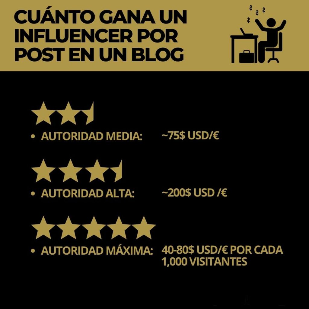 Cuánto gana un influencer por publicación en un blog