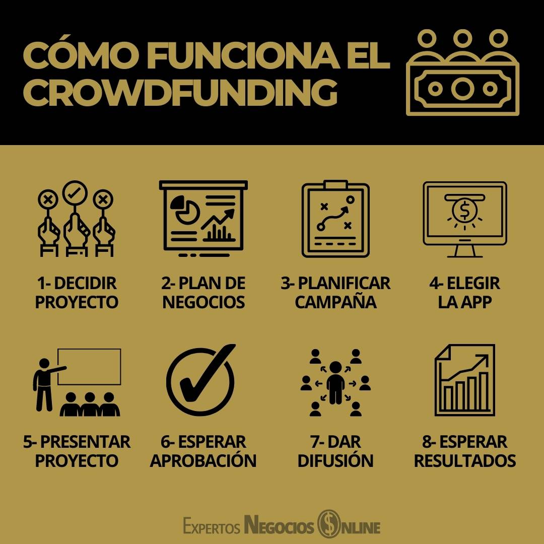 Que es CROWDFUNDING, cómo funciona | Ejemplos y plataformas