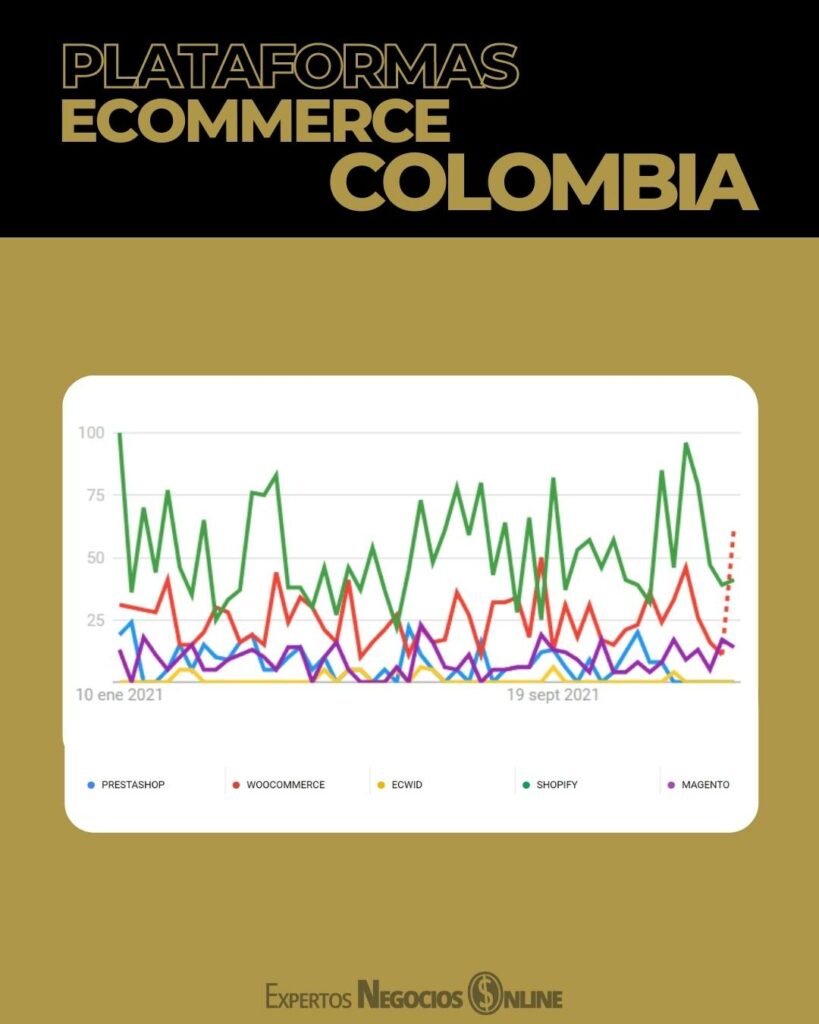 Mejores plataformas eCommerce