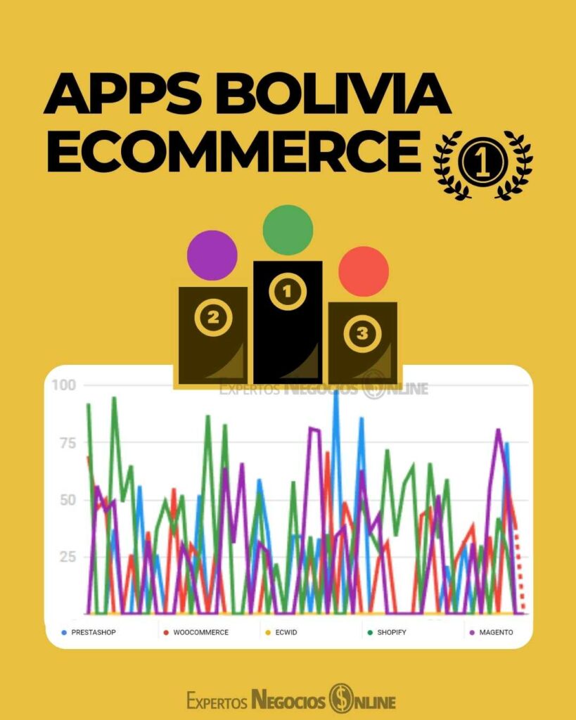 Mejores plataformas ecommerce Bolivia