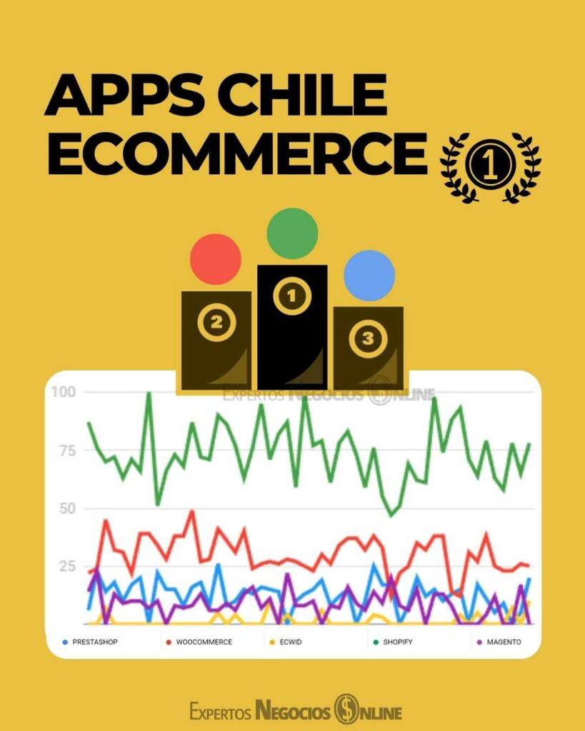 Mejores plataformas ecommerce Chile - comercio electronico