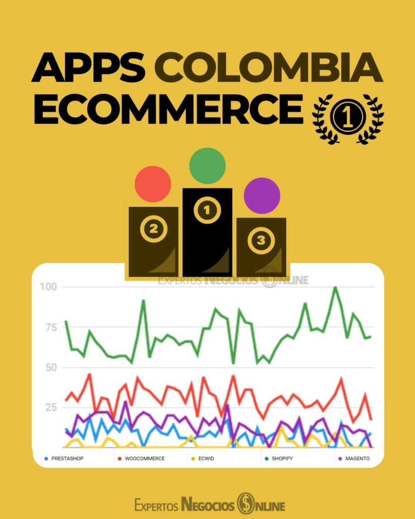 Mejores plataformas ecommerce Colombia - comercio electronico