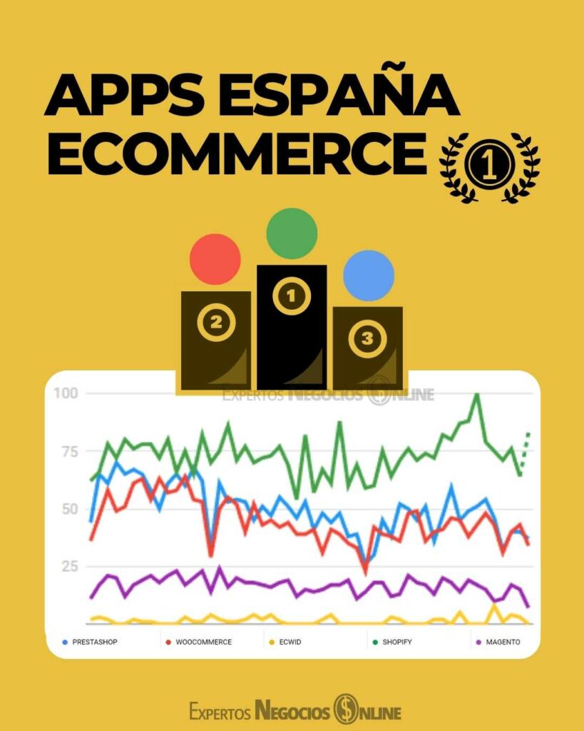 Mejores plataformas ecommerce España - comercio electronico
