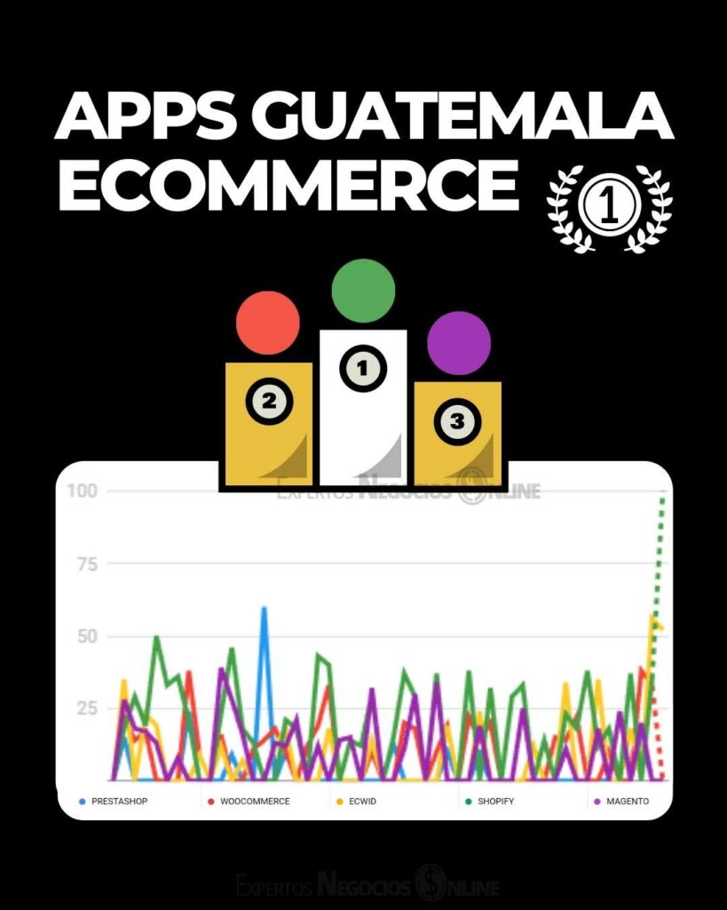 Mejores plataformas ecommerce Guatemala
