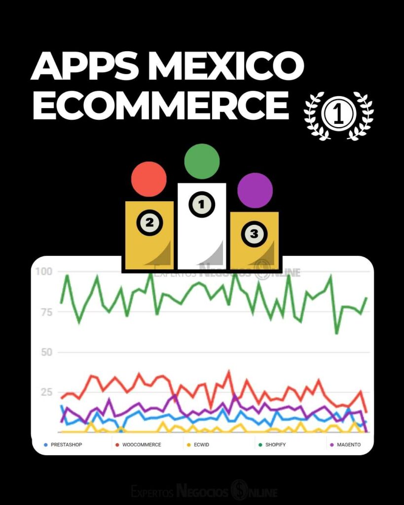 Mejores plataformas ecommerce Mexico - comercio electronico