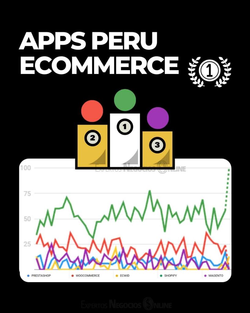 Mejores plataformas ecommerce Perú - comercio electronico